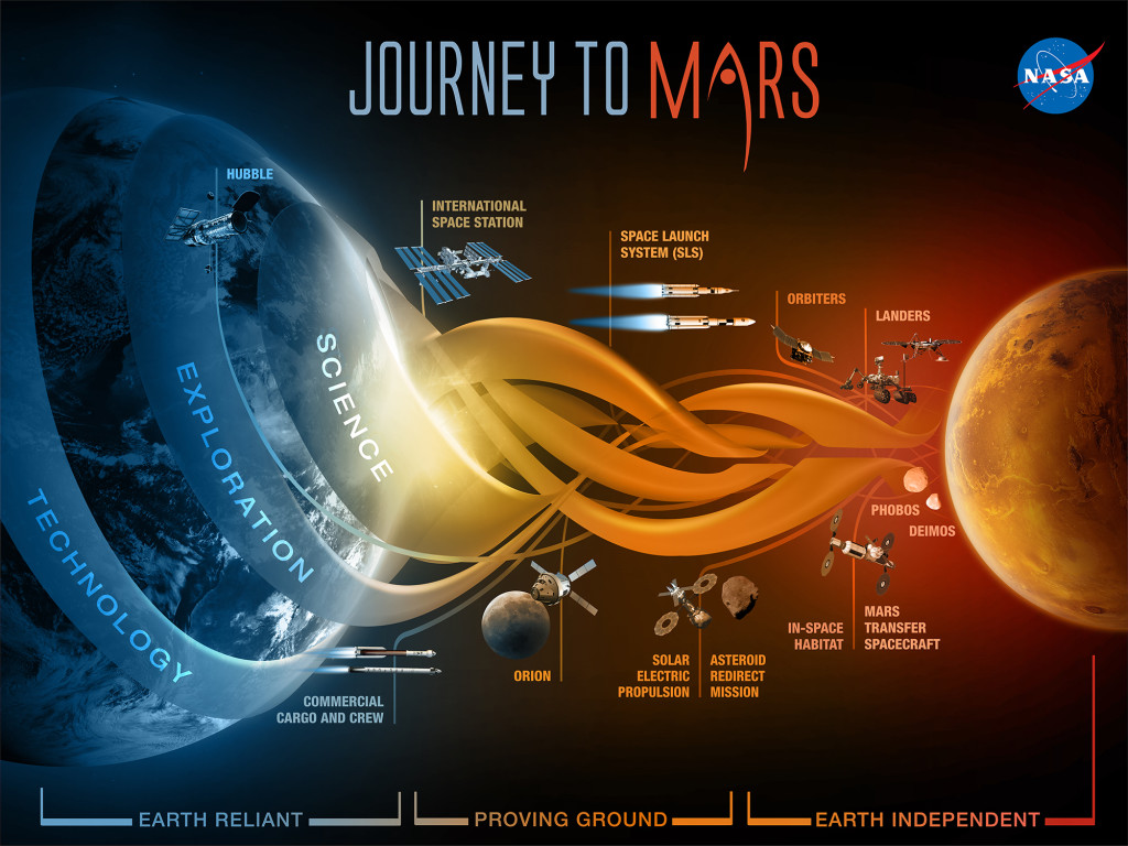 Three Phases: Earth Reliant, Providing Ground, Earth Independent 