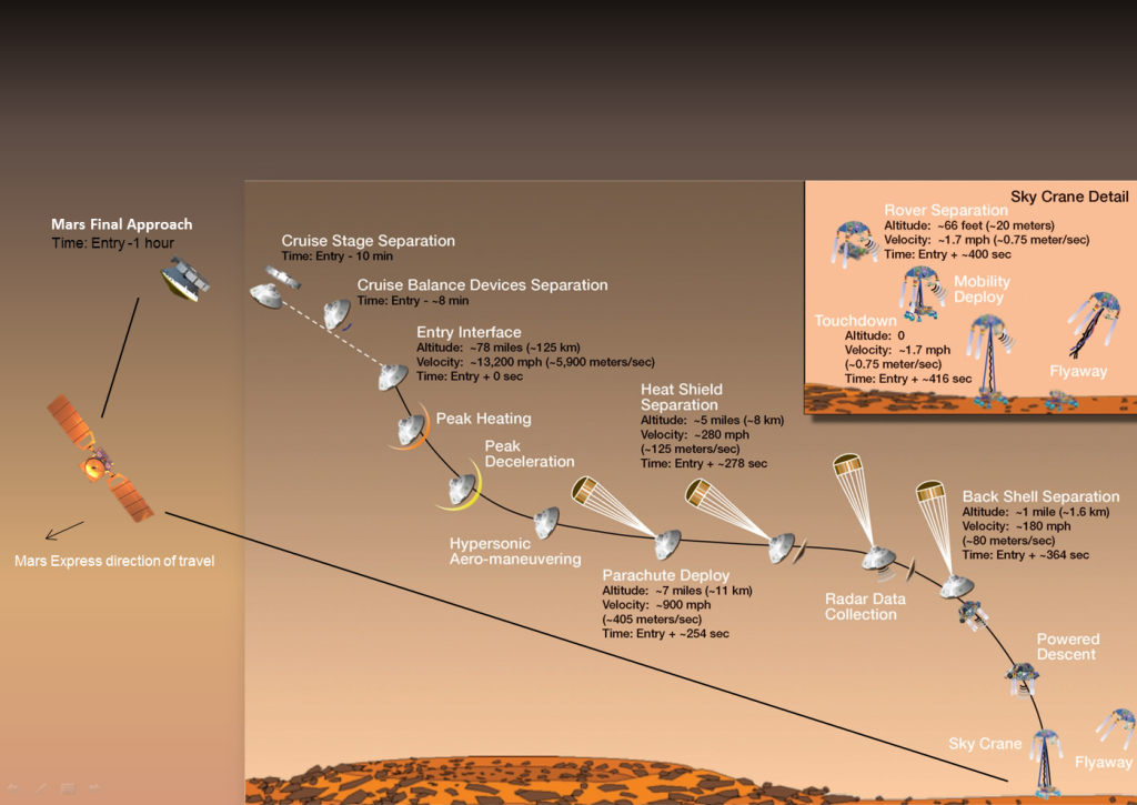 Mars Express support to NASA MSL arrival at Mars.